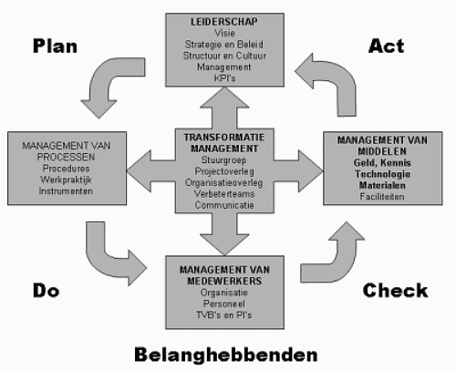 4-sporen veranderingsmodel