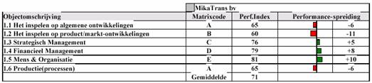 Voorbeeld van de performancematrix