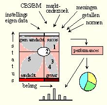 Scaudit Performance Methodiek