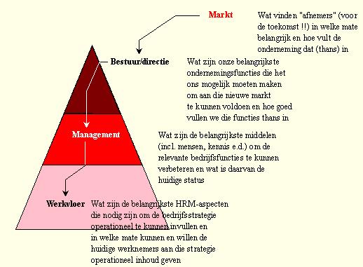 Scaudit Performance Model - Samenhang tussen prioriteiten op strategisch, tactisch en operationeel niveau.