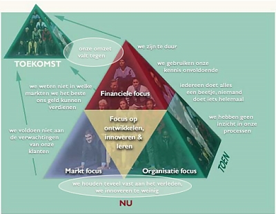 Analyse van de organisatie